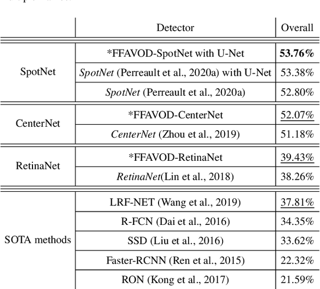Figure 4 for FFAVOD: Feature Fusion Architecture for Video Object Detection