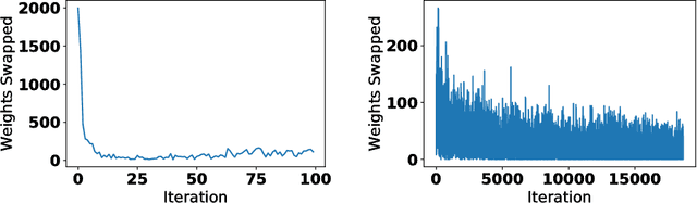 Figure 3 for DropBack: Continuous Pruning During Training
