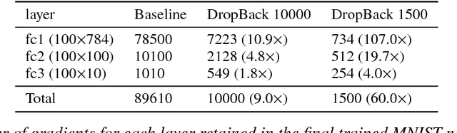 Figure 4 for DropBack: Continuous Pruning During Training