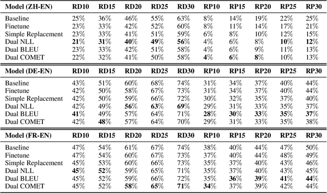 Figure 4 for Doubly-Trained Adversarial Data Augmentation for Neural Machine Translation