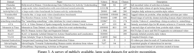 Figure 3 for Out the Window: A Crowd-Sourced Dataset for Activity Classification in Security Video