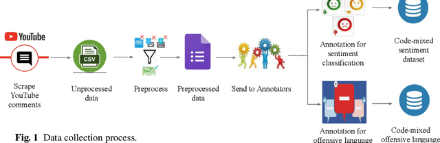 Figure 1 for DravidianCodeMix: Sentiment Analysis and Offensive Language Identification Dataset for Dravidian Languages in Code-Mixed Text