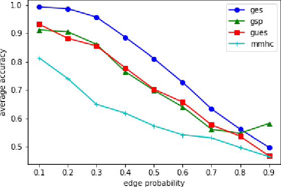 Figure 2 for Causal Structure Learning with Greedy Unconditional Equivalence Search