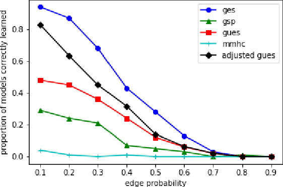 Figure 3 for Causal Structure Learning with Greedy Unconditional Equivalence Search