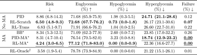 Figure 2 for Deep Reinforcement Learning for Closed-Loop Blood Glucose Control