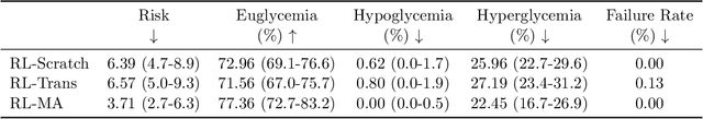 Figure 4 for Deep Reinforcement Learning for Closed-Loop Blood Glucose Control