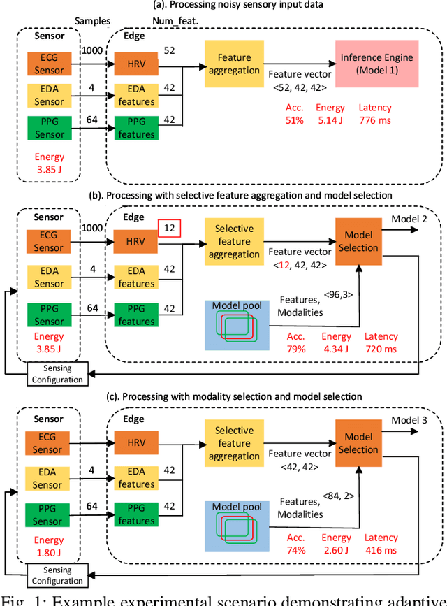 Figure 1 for AMSER: Adaptive Multi-modal Sensing for Energy Efficient and Resilient eHealth Systems