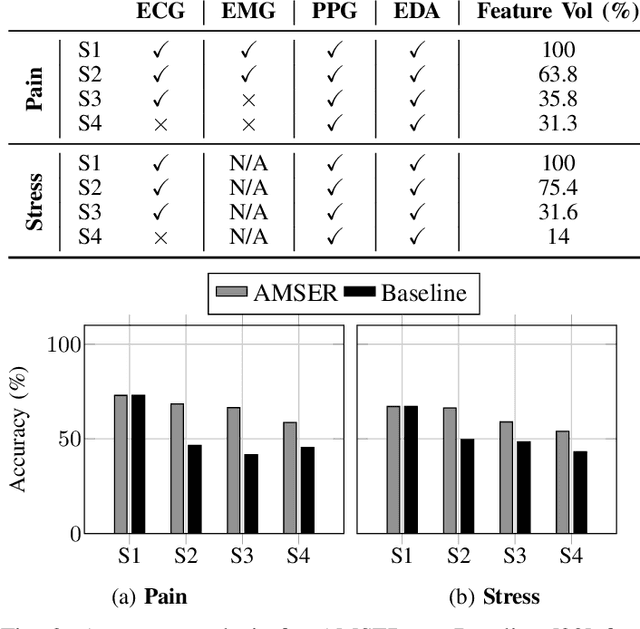 Figure 3 for AMSER: Adaptive Multi-modal Sensing for Energy Efficient and Resilient eHealth Systems