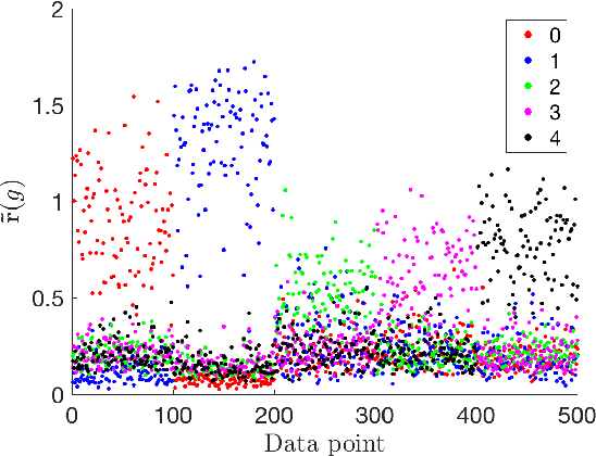 Figure 3 for An iterative method for classification of binary data