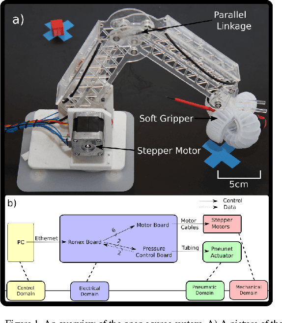 Figure 1 for Integrating Soft Robotics with ROS - A hybrid pick and place arm