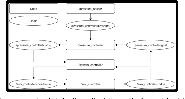 Figure 2 for Integrating Soft Robotics with ROS - A hybrid pick and place arm