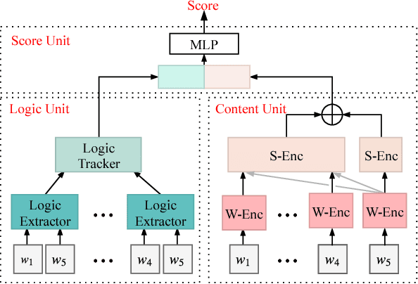 Figure 1 for Find a Reasonable Ending for Stories: Does Logic Relation Help the Story Cloze Test?