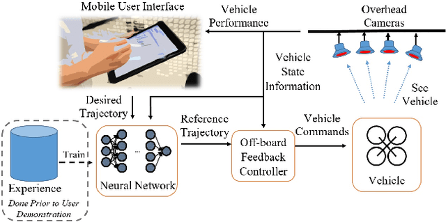Figure 1 for Deep Neural Networks for Improved, Impromptu Trajectory Tracking of Quadrotors