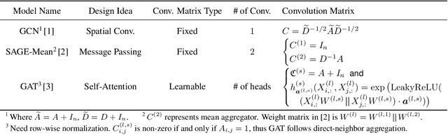 Figure 2 for VQ-GNN: A Universal Framework to Scale up Graph Neural Networks using Vector Quantization