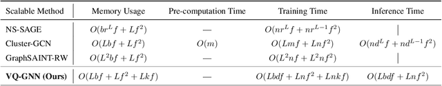 Figure 4 for VQ-GNN: A Universal Framework to Scale up Graph Neural Networks using Vector Quantization