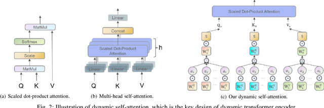 Figure 3 for Attention over Self-attention:Intention-aware Re-ranking with Dynamic Transformer Encoders for Recommendation