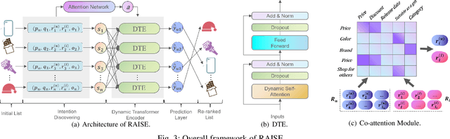 Figure 4 for Attention over Self-attention:Intention-aware Re-ranking with Dynamic Transformer Encoders for Recommendation