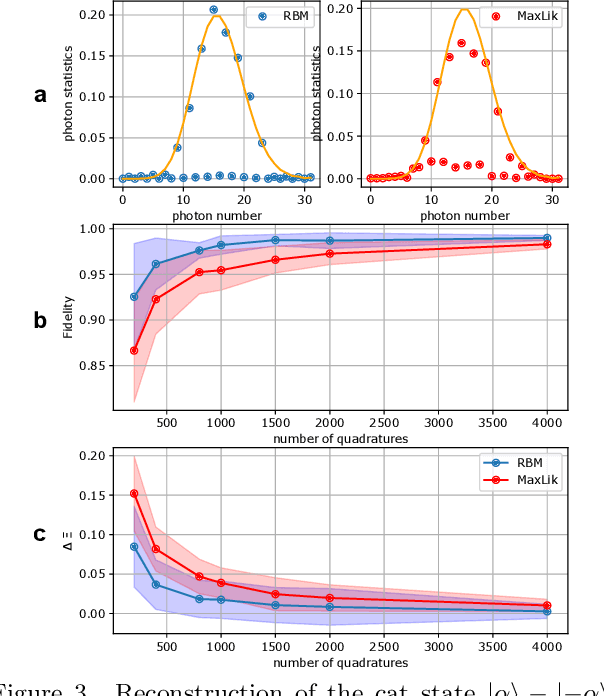 Figure 3 for Experimental quantum homodyne tomography via machine learning