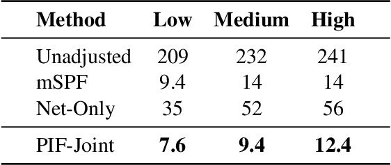 Figure 4 for Estimating Social Influence from Observational Data