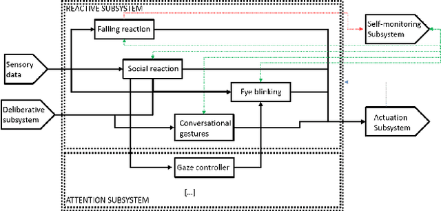 Figure 2 for A multilayer reactive system for robots interacting with children with autism
