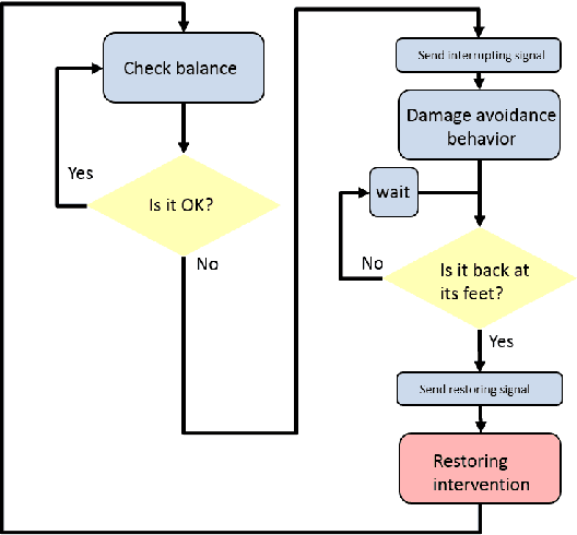 Figure 4 for A multilayer reactive system for robots interacting with children with autism