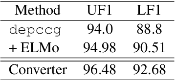 Figure 2 for Automatic Generation of High Quality CCGbanks for Parser Domain Adaptation