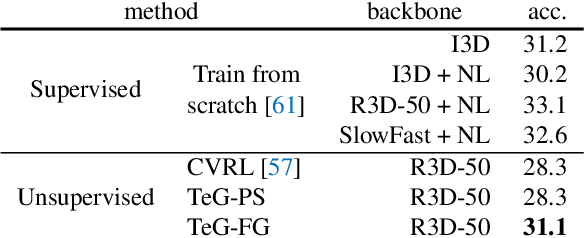 Figure 2 for Exploring Temporal Granularity in Self-Supervised Video Representation Learning
