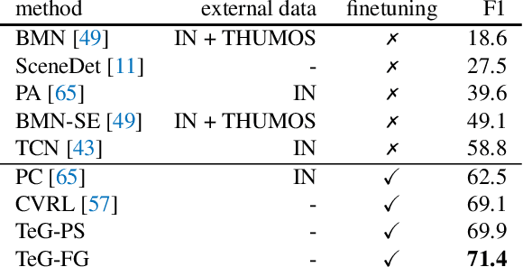 Figure 4 for Exploring Temporal Granularity in Self-Supervised Video Representation Learning