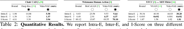 Figure 4 for Probabilistic Video Generation using Holistic Attribute Control