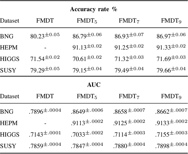 Figure 4 for On the usage of the probability integral transform to reduce the complexity of multi-way fuzzy decision trees in Big Data classification problems