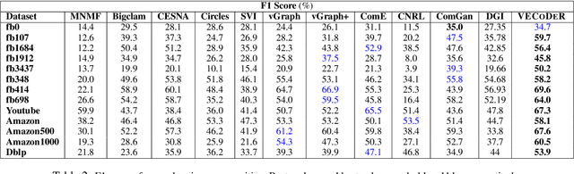 Figure 3 for Variational Embeddings for Community Detection and Node Representation