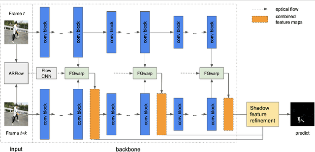 Figure 3 for Temporal Feature Warping for Video Shadow Detection