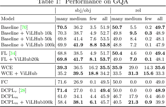 Figure 2 for Long-tail Visual Relationship Recognition with a Visiolinguistic Hubless Loss
