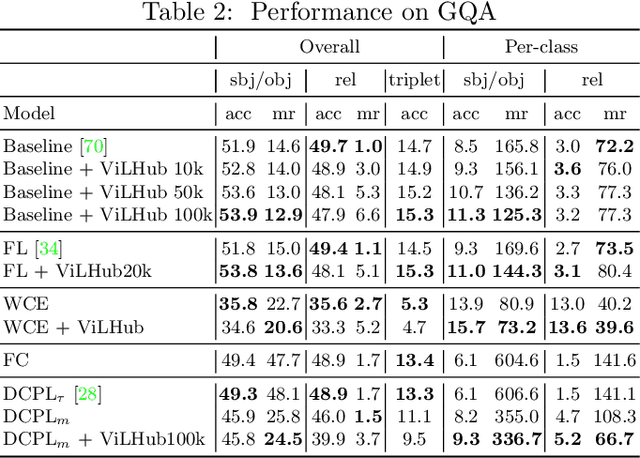 Figure 4 for Long-tail Visual Relationship Recognition with a Visiolinguistic Hubless Loss