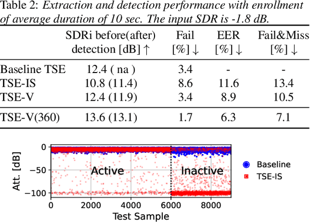 Figure 3 for Listen only to me! How well can target speech extraction handle false alarms?