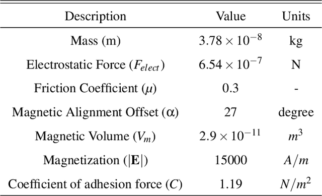 Figure 2 for Dynamic Simulation-Guided Design of Tumbling Magnetic Microrobots
