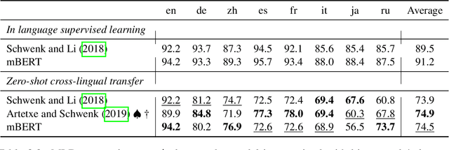 Figure 4 for How Do Multilingual Encoders Learn Cross-lingual Representation?