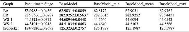 Figure 4 for Learning Graph Topological Features via GAN