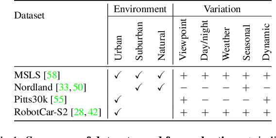 Figure 2 for TransVPR: Transformer-based place recognition with multi-level attention aggregation