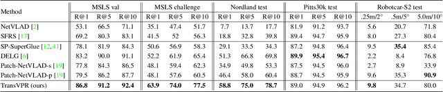 Figure 4 for TransVPR: Transformer-based place recognition with multi-level attention aggregation