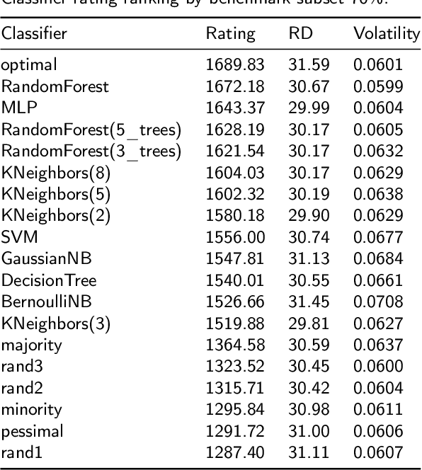 Figure 4 for Data vs classifiers, who wins?