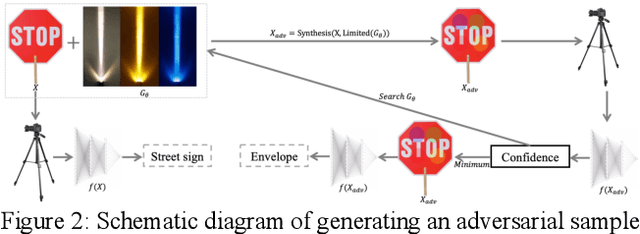 Figure 3 for Adversarial Neon Beam: Robust Physical-World Adversarial Attack to DNNs