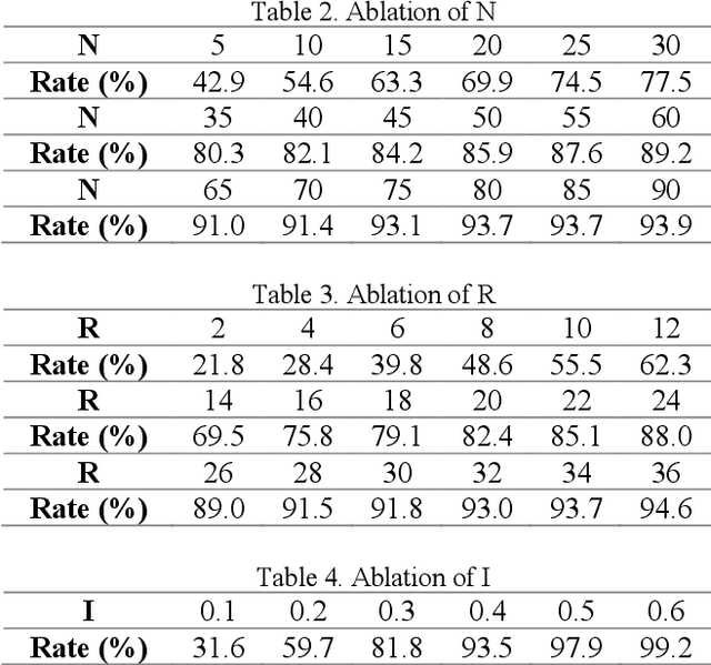 Figure 4 for Adversarial Neon Beam: Robust Physical-World Adversarial Attack to DNNs