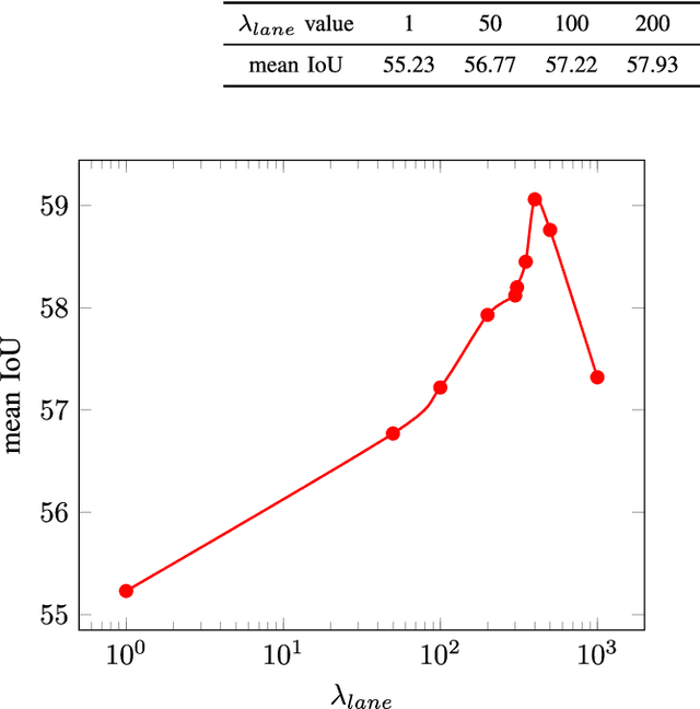 Figure 4 for Aerial LaneNet: Lane Marking Semantic Segmentation in Aerial Imagery using Wavelet-Enhanced Cost-sensitive Symmetric Fully Convolutional Neural Networks