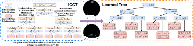 Figure 1 for Learning Interpretable, High-Performing Policies for Continuous Control Problems