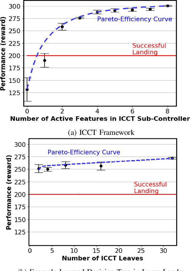 Figure 3 for Learning Interpretable, High-Performing Policies for Continuous Control Problems