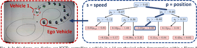 Figure 4 for Learning Interpretable, High-Performing Policies for Continuous Control Problems