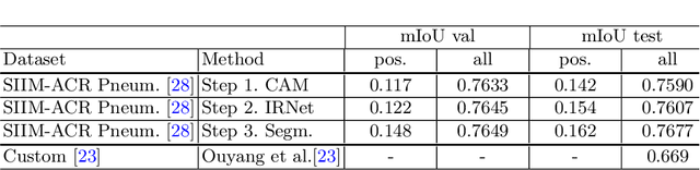 Figure 3 for Weakly-Supervised Segmentation for Disease Localization in Chest X-Ray Images