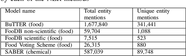 Figure 4 for FoodChem: A food-chemical relation extraction model