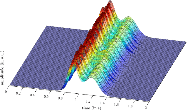 Figure 3 for Signal-to-noise ratio is more important than sampling rate in beat-to-beat interval estimation from optical sensors